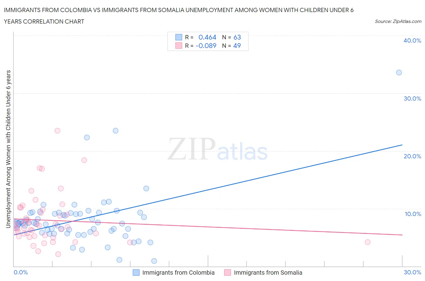 Immigrants from Colombia vs Immigrants from Somalia Unemployment Among Women with Children Under 6 years