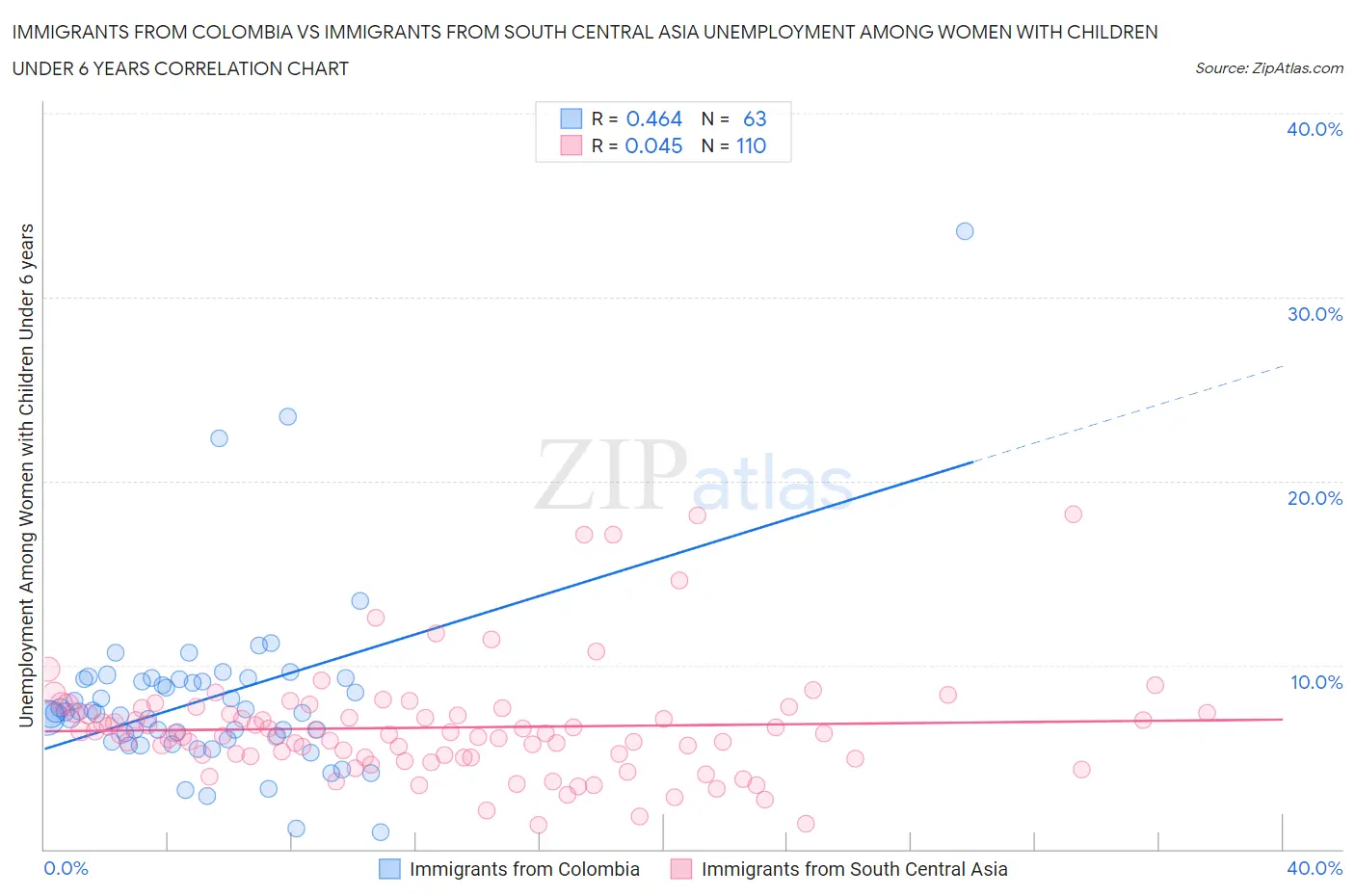Immigrants from Colombia vs Immigrants from South Central Asia Unemployment Among Women with Children Under 6 years
