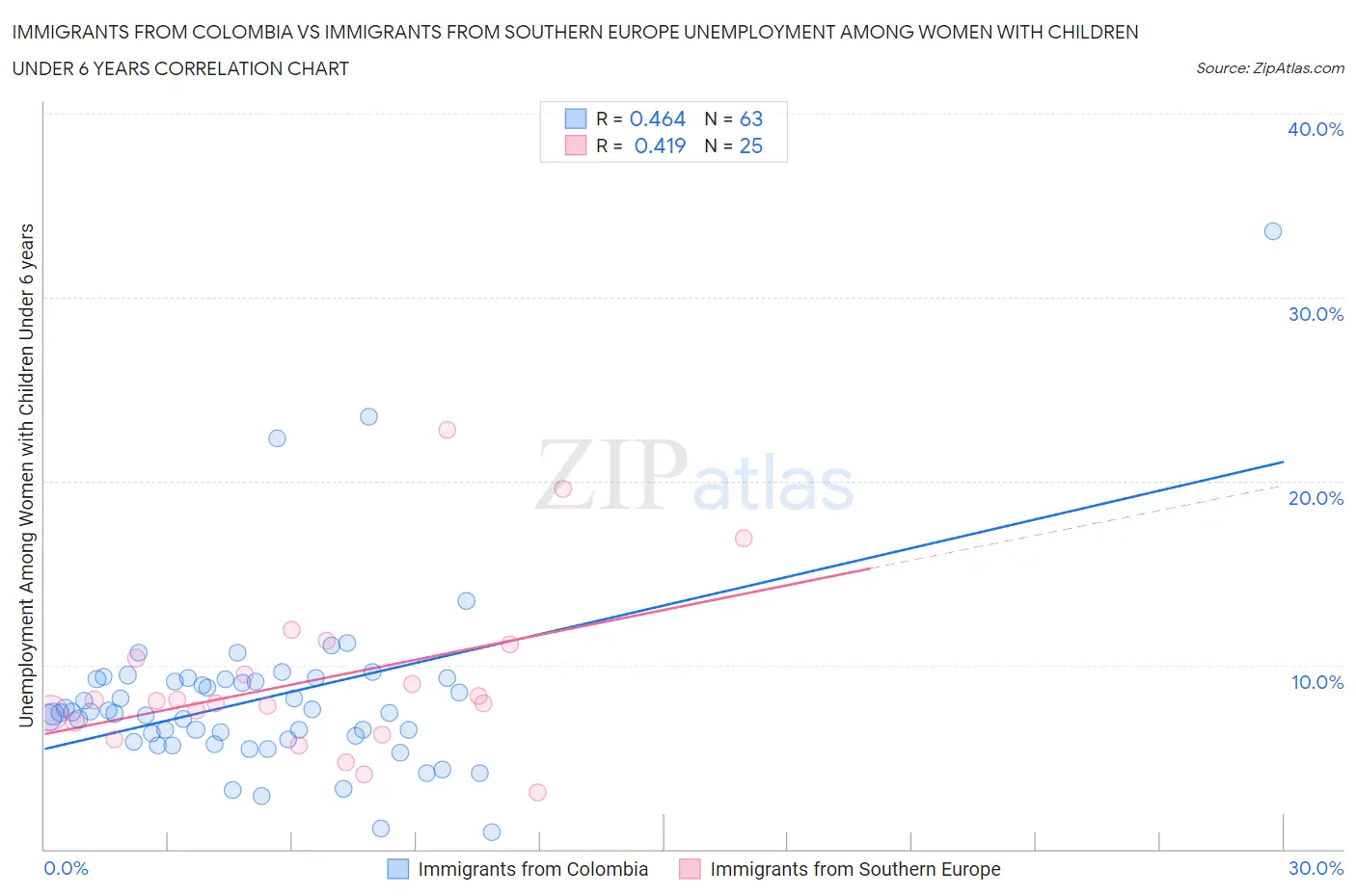 Immigrants from Colombia vs Immigrants from Southern Europe Unemployment Among Women with Children Under 6 years