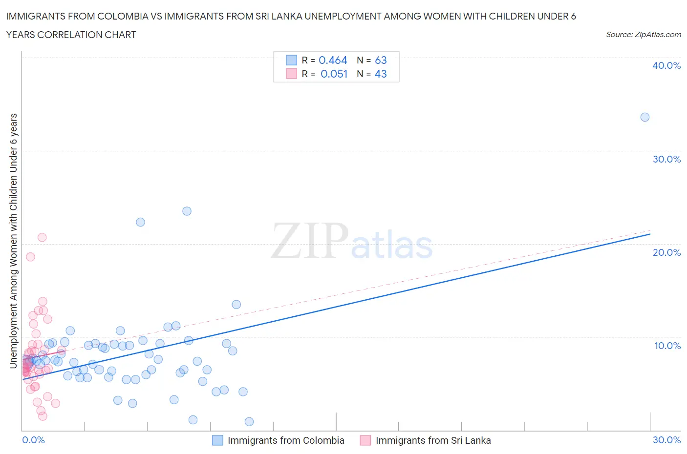 Immigrants from Colombia vs Immigrants from Sri Lanka Unemployment Among Women with Children Under 6 years