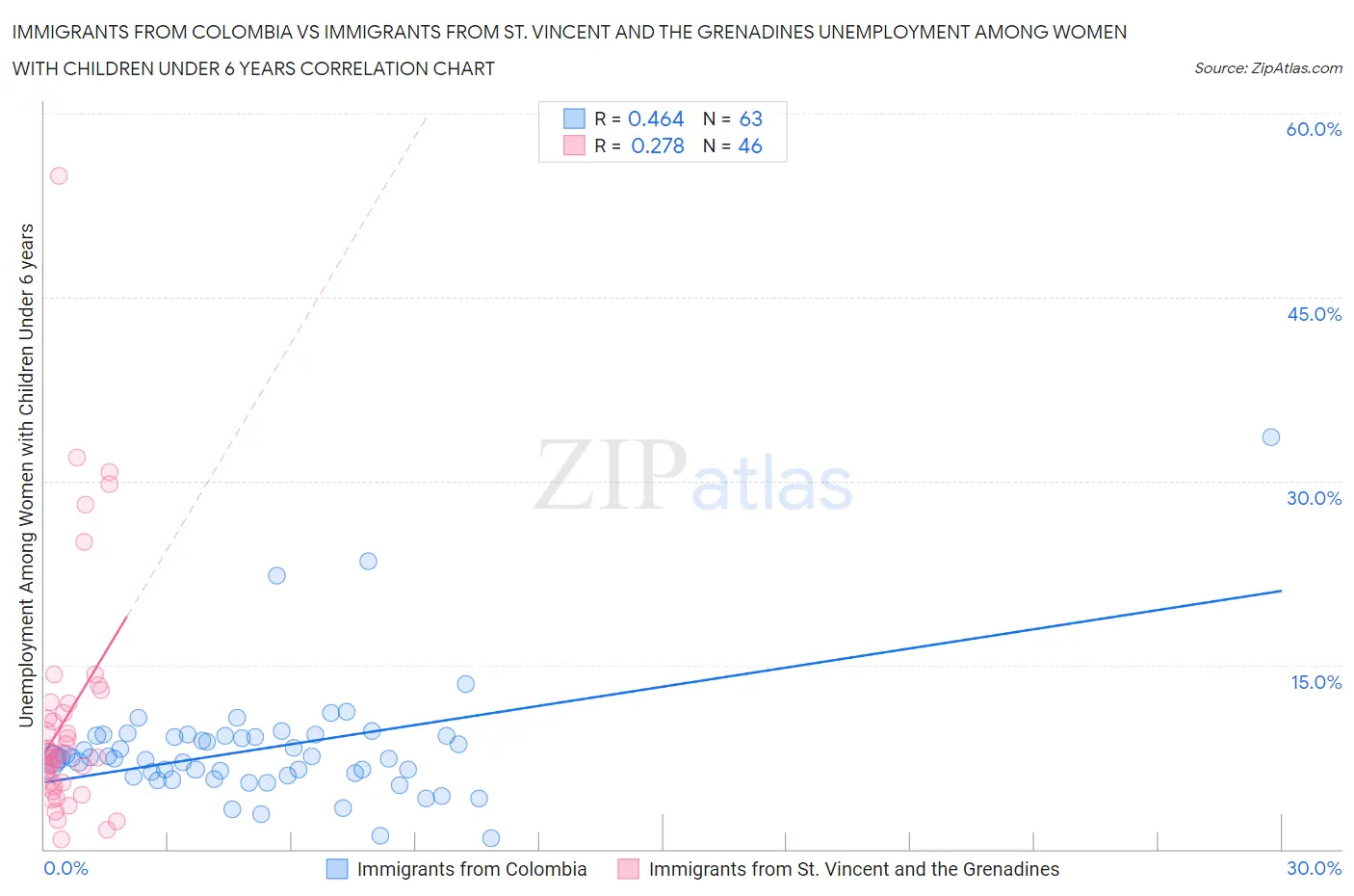 Immigrants from Colombia vs Immigrants from St. Vincent and the Grenadines Unemployment Among Women with Children Under 6 years