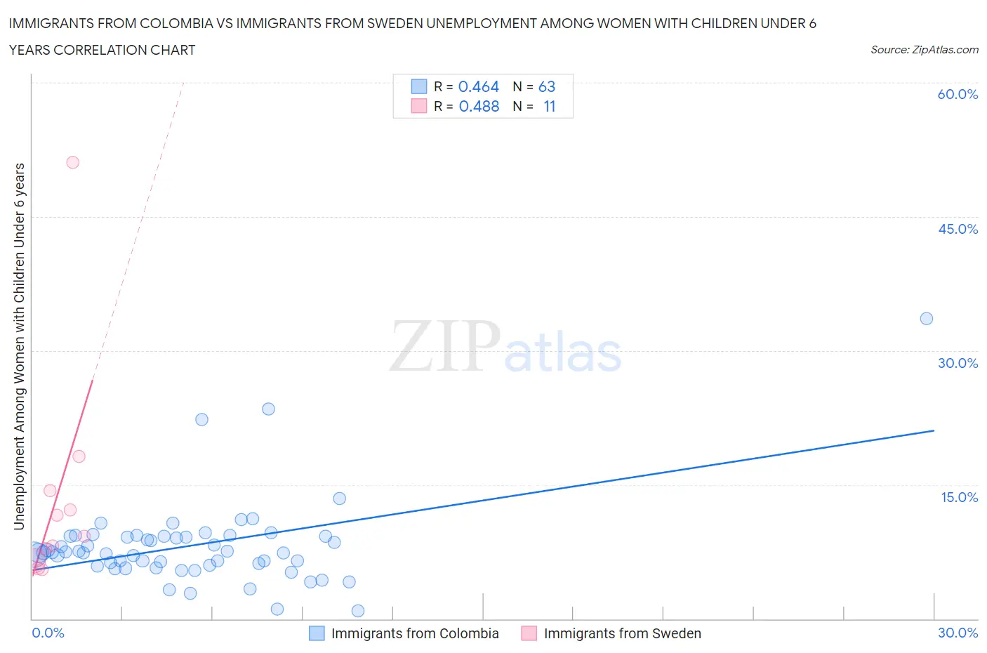 Immigrants from Colombia vs Immigrants from Sweden Unemployment Among Women with Children Under 6 years