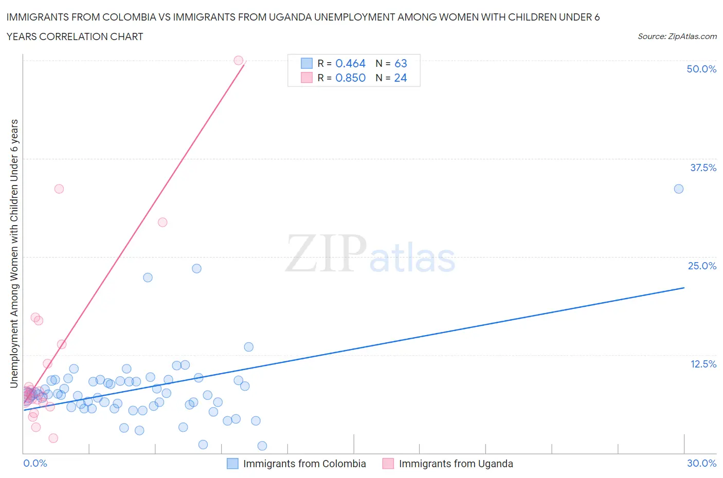 Immigrants from Colombia vs Immigrants from Uganda Unemployment Among Women with Children Under 6 years