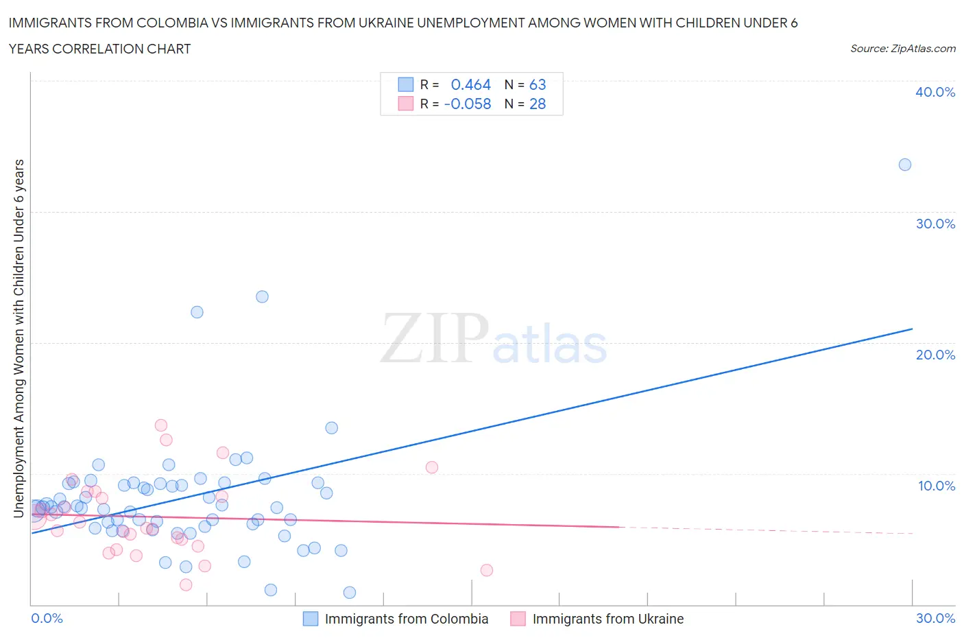 Immigrants from Colombia vs Immigrants from Ukraine Unemployment Among Women with Children Under 6 years