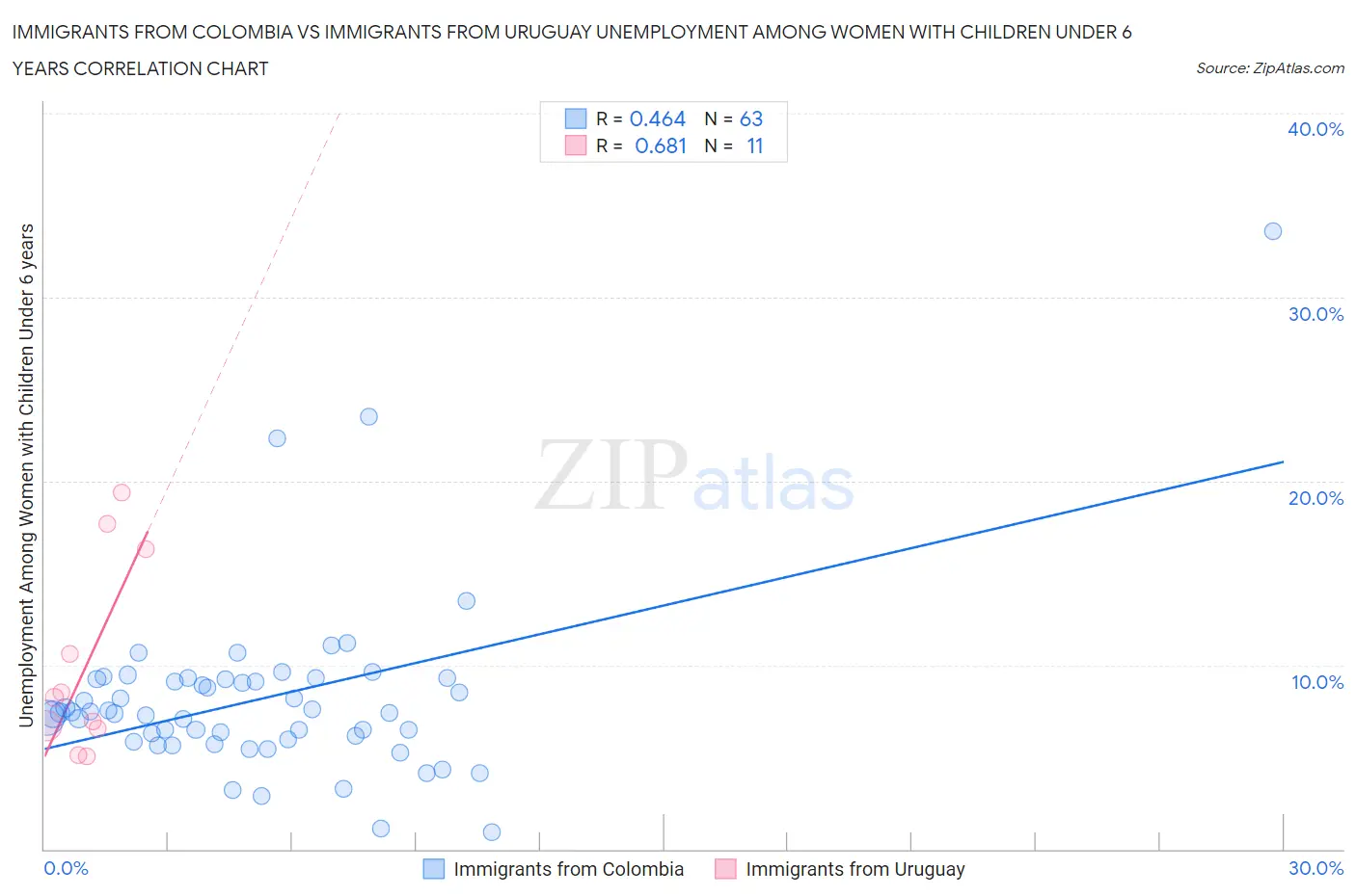 Immigrants from Colombia vs Immigrants from Uruguay Unemployment Among Women with Children Under 6 years