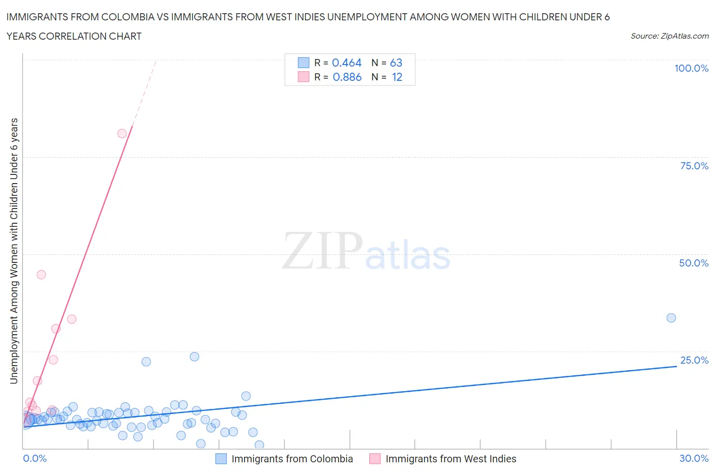 Immigrants from Colombia vs Immigrants from West Indies Unemployment Among Women with Children Under 6 years