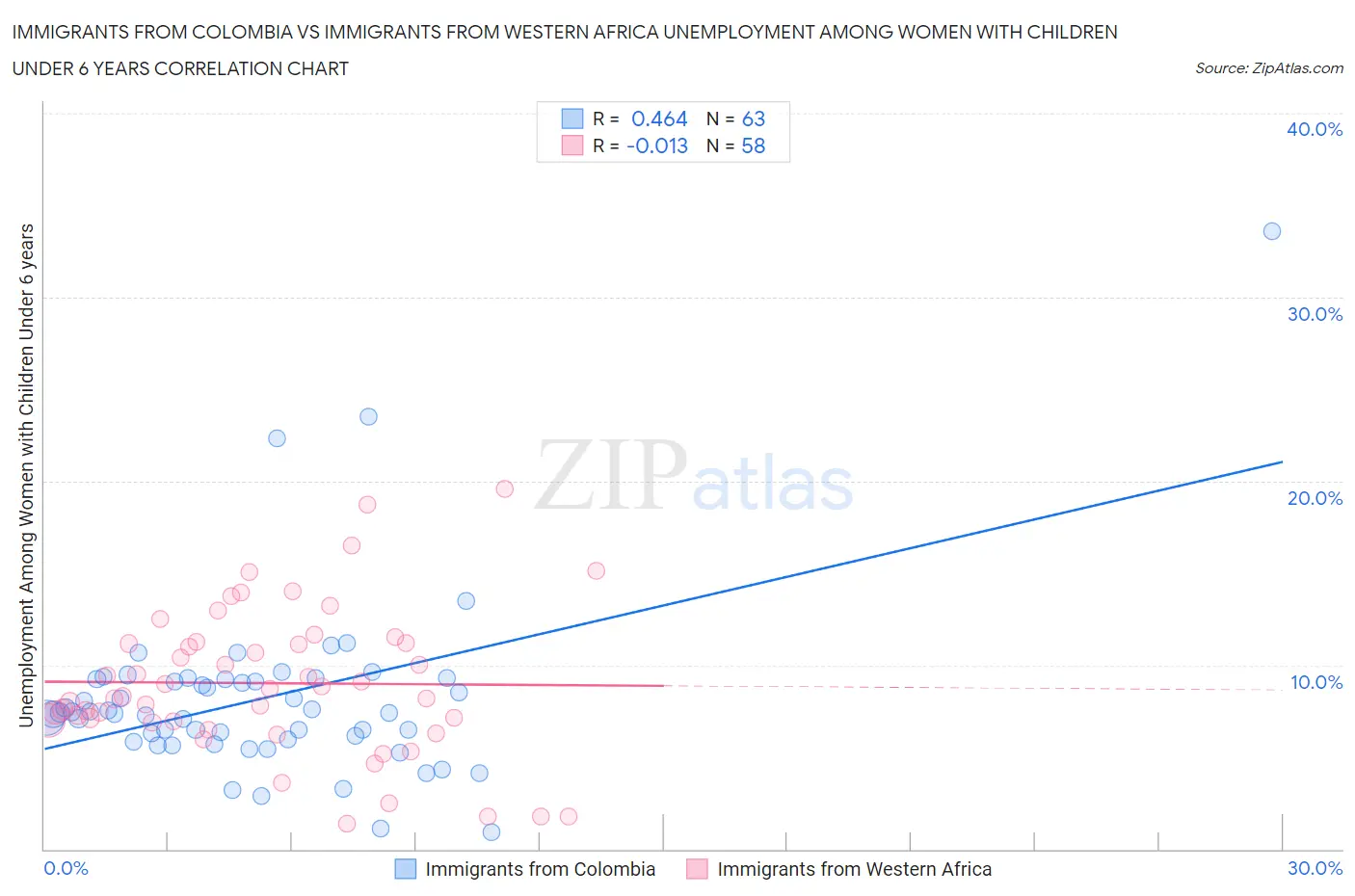 Immigrants from Colombia vs Immigrants from Western Africa Unemployment Among Women with Children Under 6 years