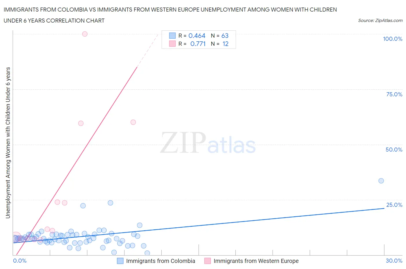 Immigrants from Colombia vs Immigrants from Western Europe Unemployment Among Women with Children Under 6 years