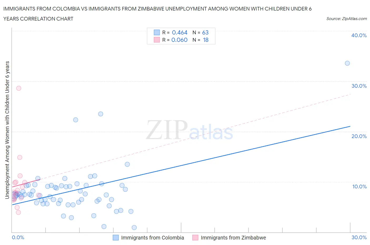 Immigrants from Colombia vs Immigrants from Zimbabwe Unemployment Among Women with Children Under 6 years