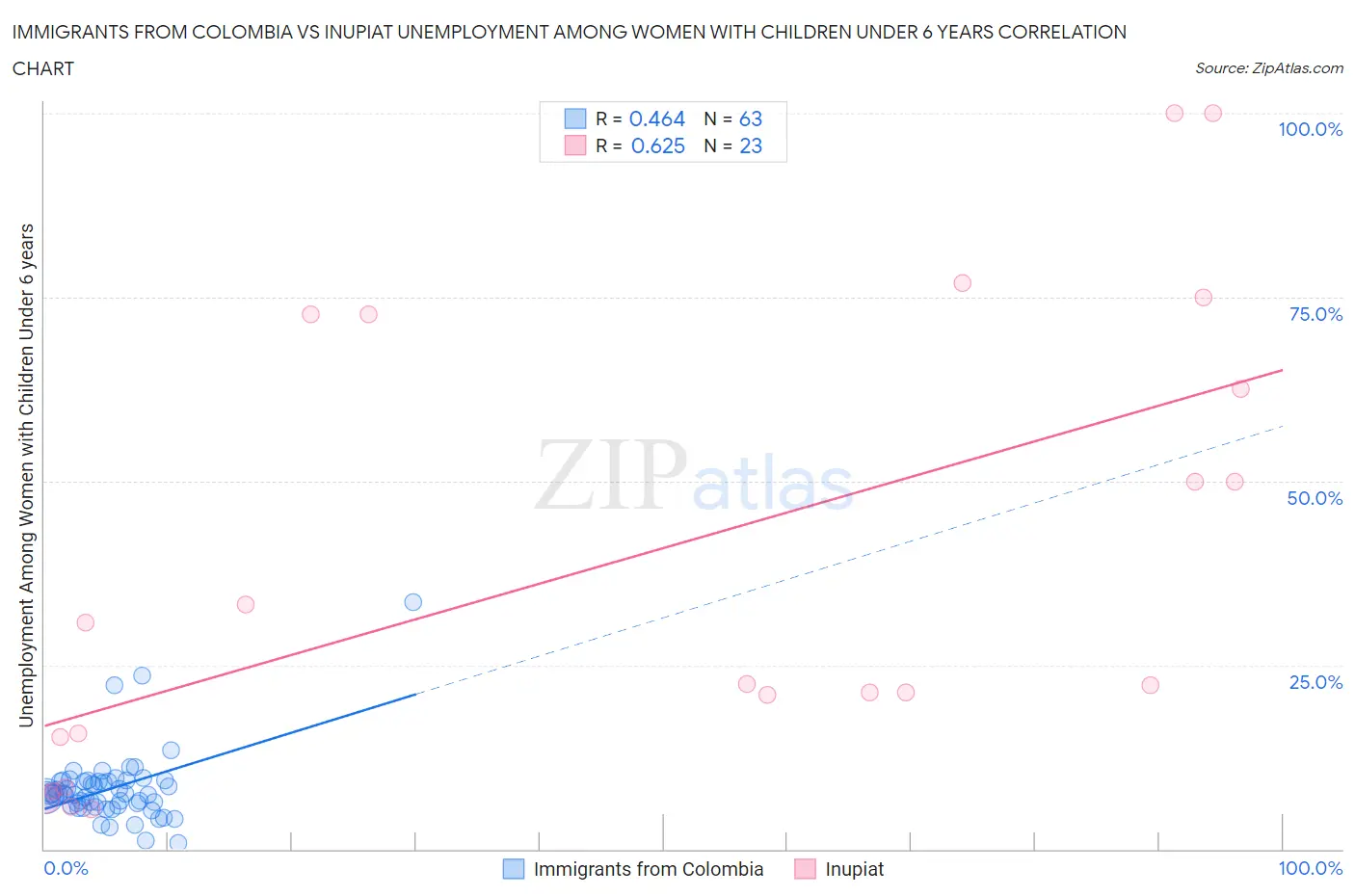 Immigrants from Colombia vs Inupiat Unemployment Among Women with Children Under 6 years