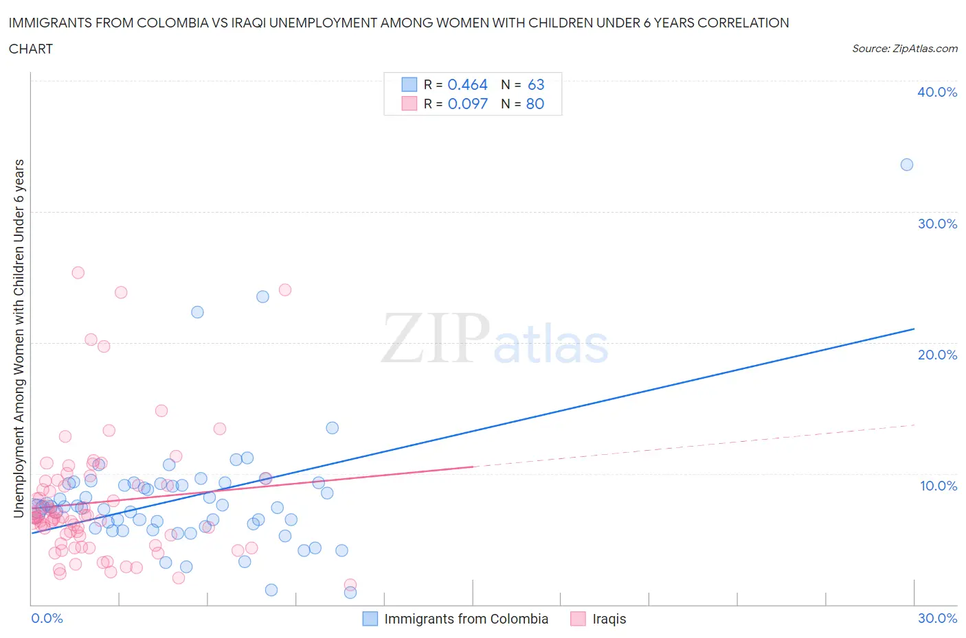 Immigrants from Colombia vs Iraqi Unemployment Among Women with Children Under 6 years