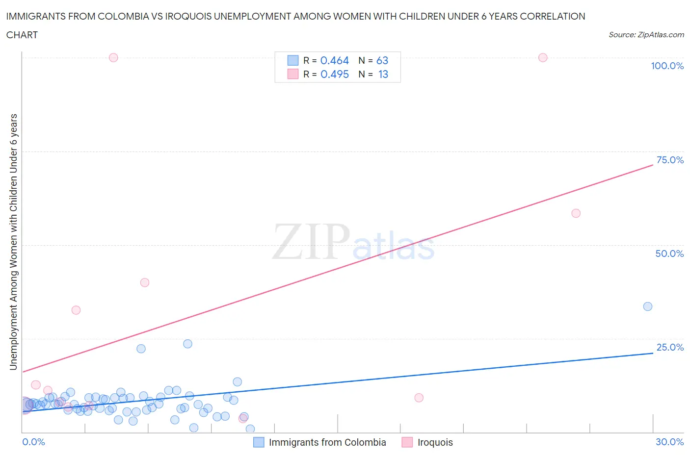 Immigrants from Colombia vs Iroquois Unemployment Among Women with Children Under 6 years
