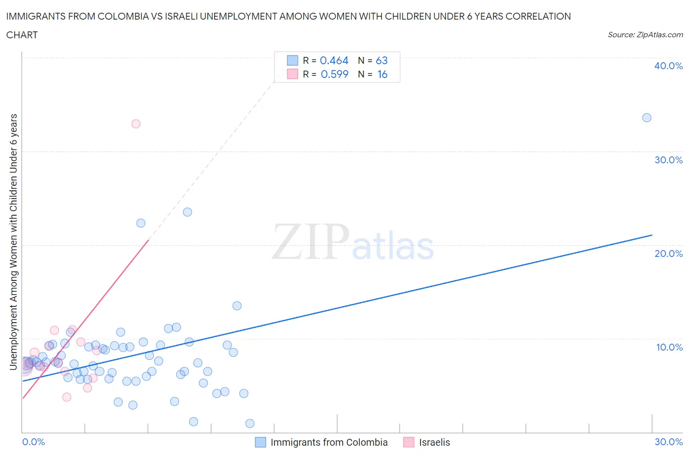 Immigrants from Colombia vs Israeli Unemployment Among Women with Children Under 6 years