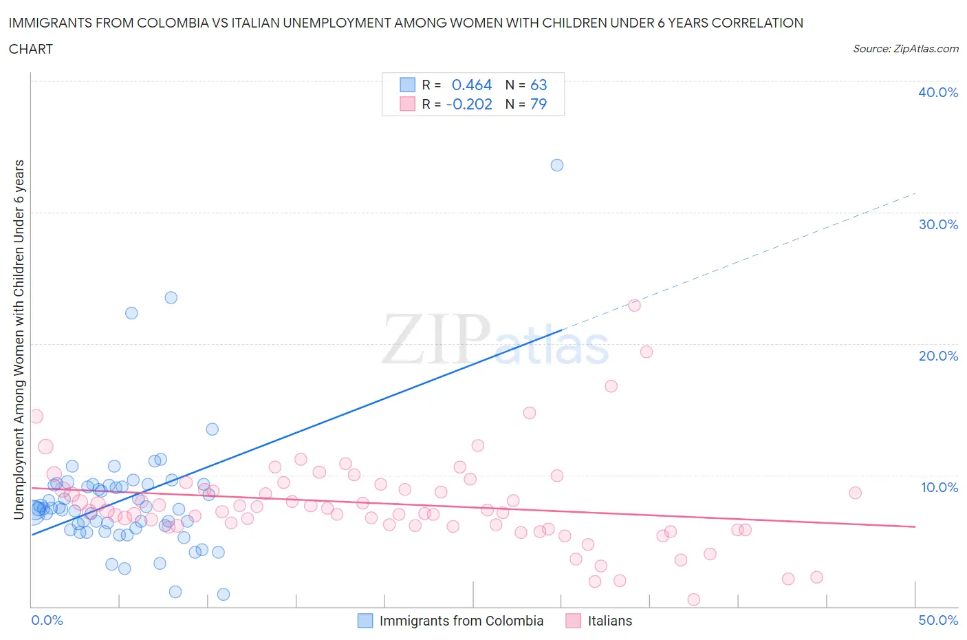 Immigrants from Colombia vs Italian Unemployment Among Women with Children Under 6 years