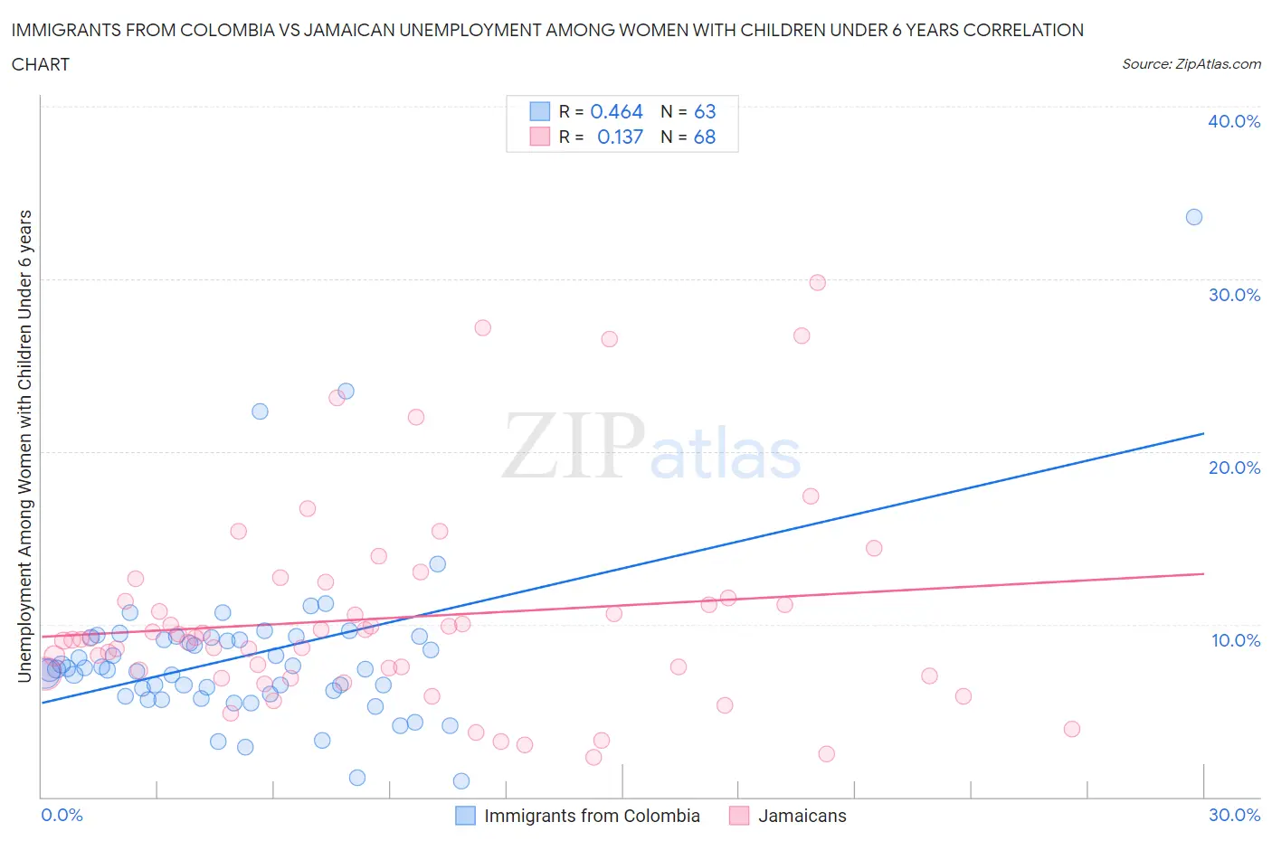 Immigrants from Colombia vs Jamaican Unemployment Among Women with Children Under 6 years