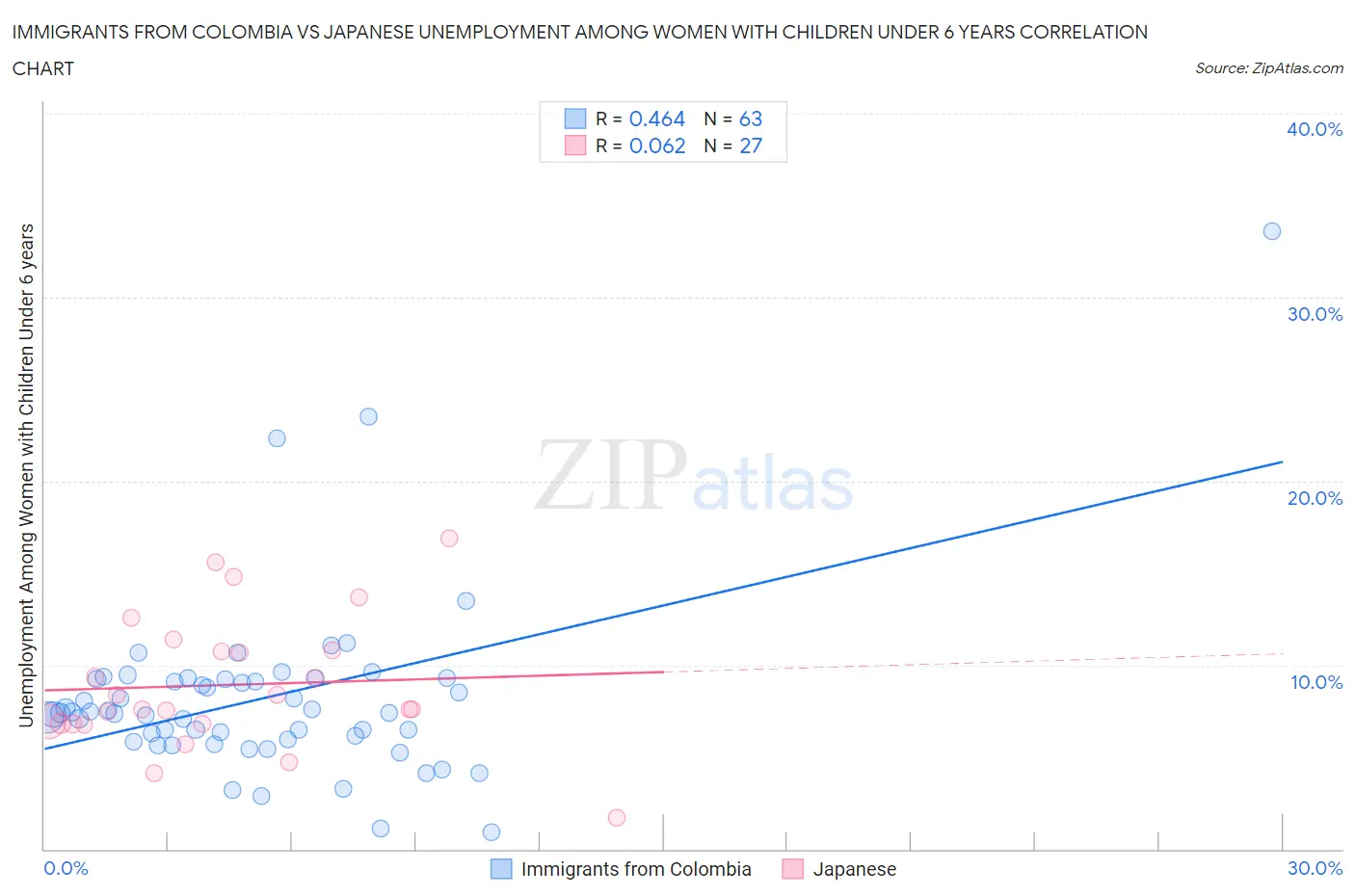 Immigrants from Colombia vs Japanese Unemployment Among Women with Children Under 6 years