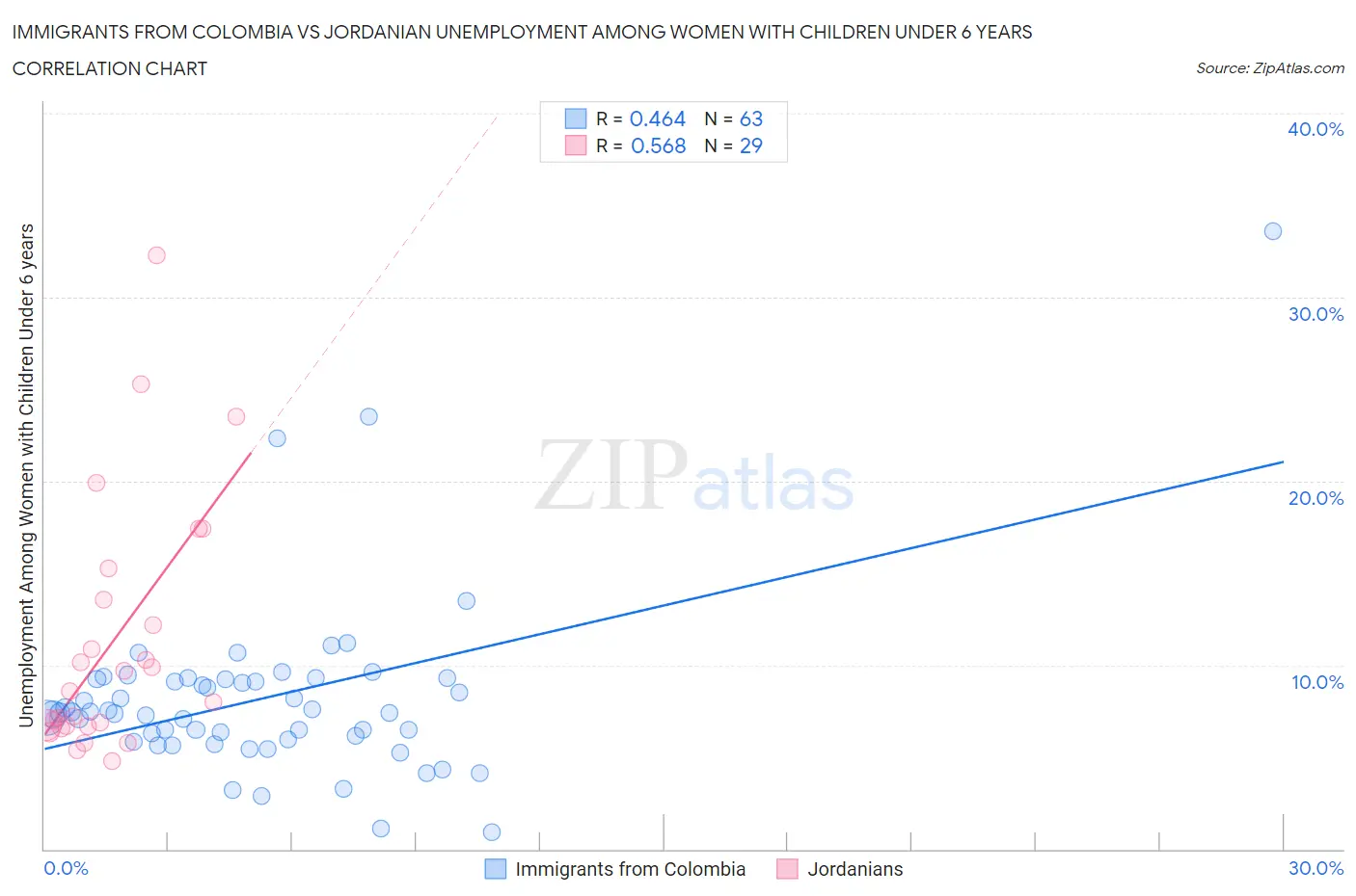 Immigrants from Colombia vs Jordanian Unemployment Among Women with Children Under 6 years