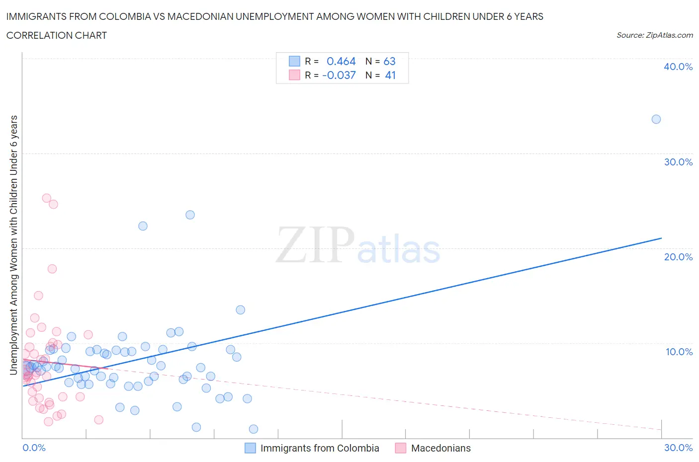 Immigrants from Colombia vs Macedonian Unemployment Among Women with Children Under 6 years