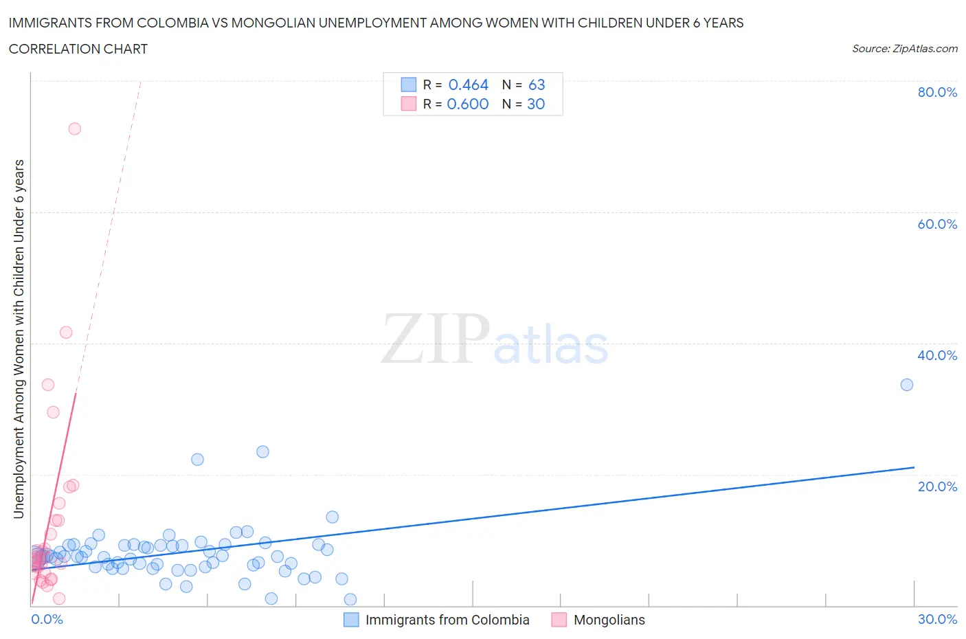 Immigrants from Colombia vs Mongolian Unemployment Among Women with Children Under 6 years