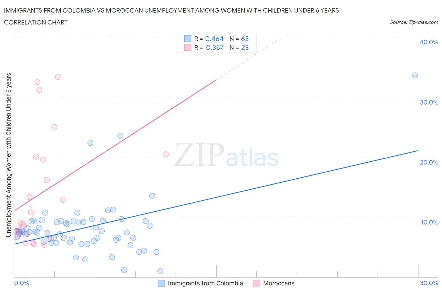 Immigrants from Colombia vs Moroccan Unemployment Among Women with Children Under 6 years