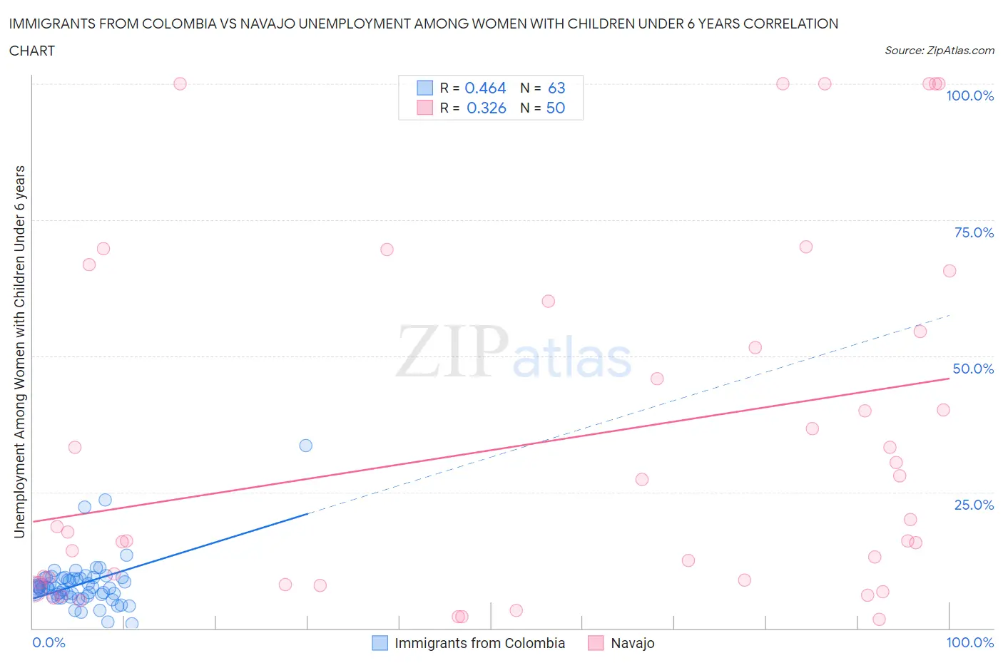 Immigrants from Colombia vs Navajo Unemployment Among Women with Children Under 6 years