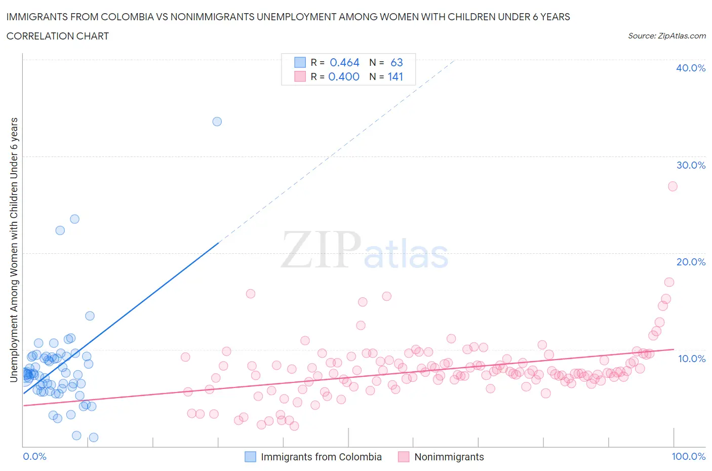 Immigrants from Colombia vs Nonimmigrants Unemployment Among Women with Children Under 6 years