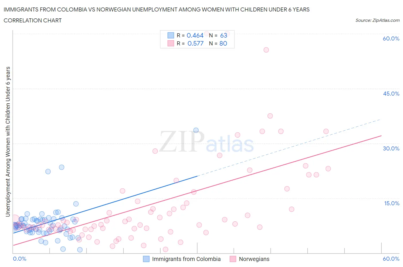 Immigrants from Colombia vs Norwegian Unemployment Among Women with Children Under 6 years