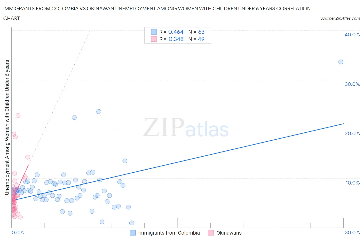 Immigrants from Colombia vs Okinawan Unemployment Among Women with Children Under 6 years