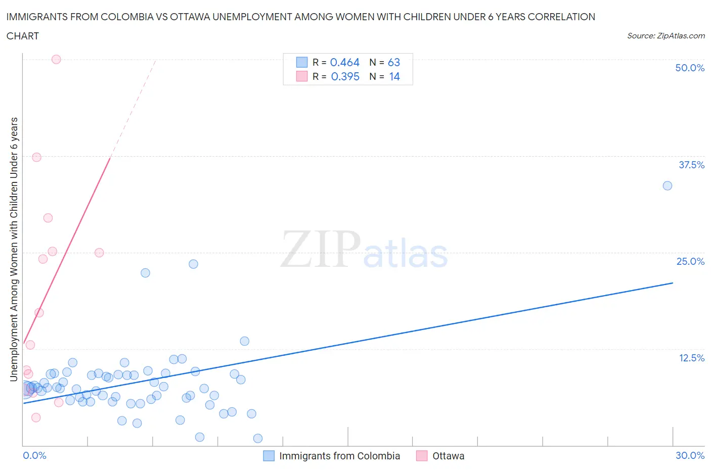 Immigrants from Colombia vs Ottawa Unemployment Among Women with Children Under 6 years