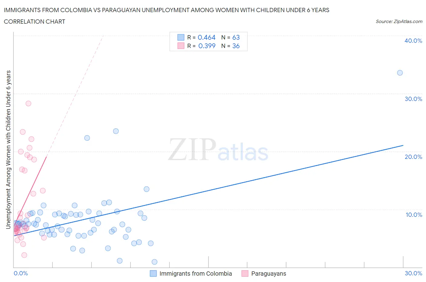 Immigrants from Colombia vs Paraguayan Unemployment Among Women with Children Under 6 years