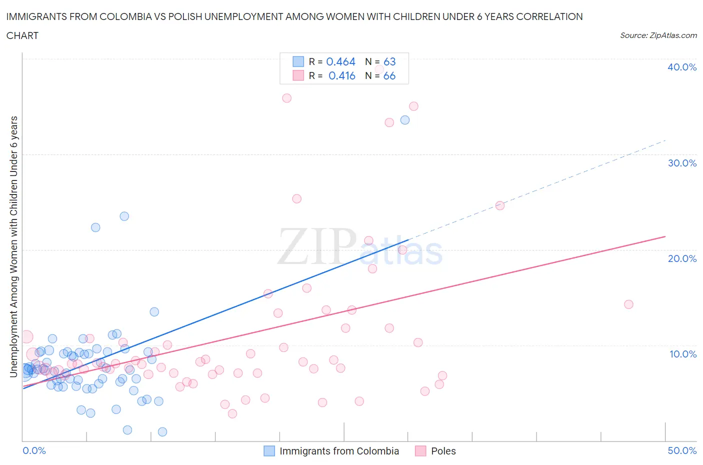 Immigrants from Colombia vs Polish Unemployment Among Women with Children Under 6 years