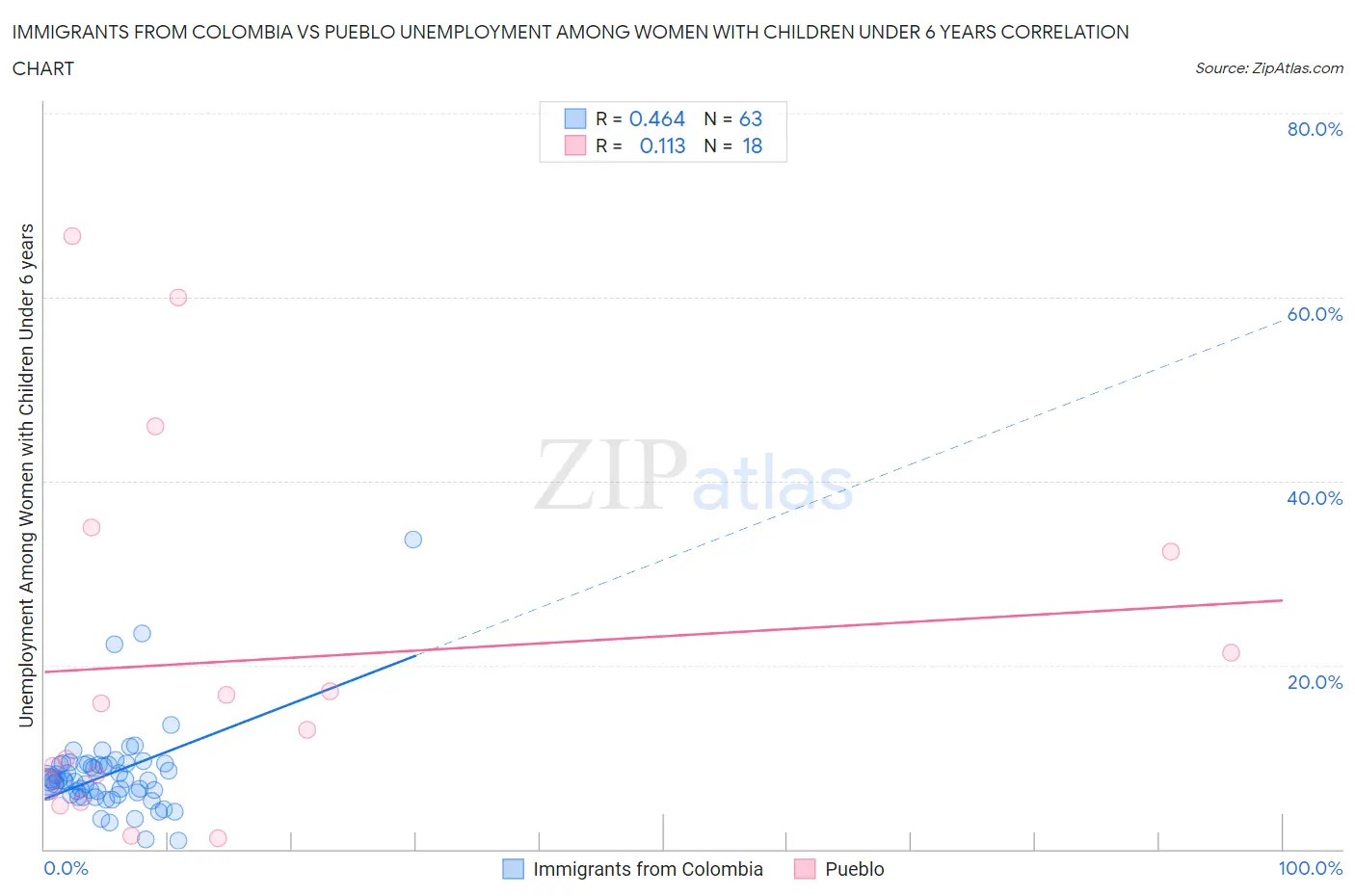 Immigrants from Colombia vs Pueblo Unemployment Among Women with Children Under 6 years
