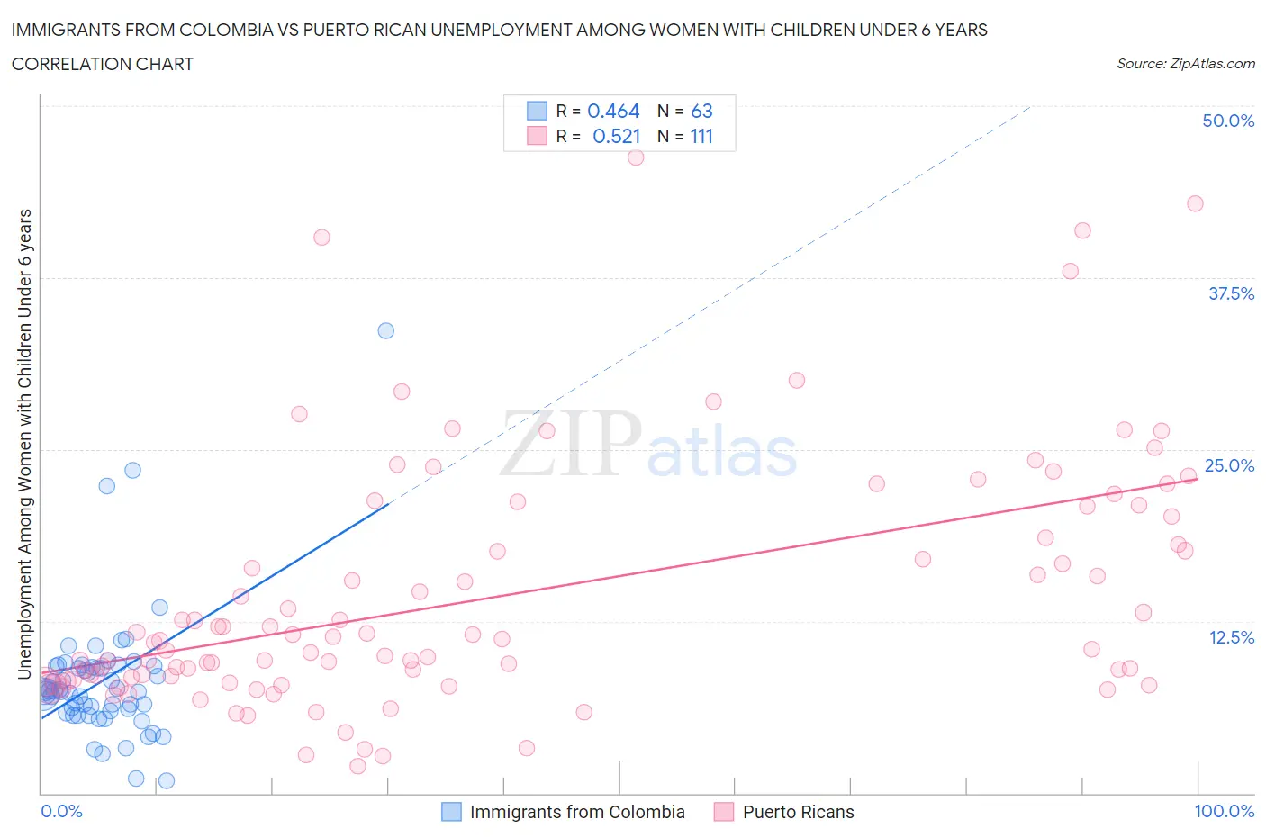 Immigrants from Colombia vs Puerto Rican Unemployment Among Women with Children Under 6 years