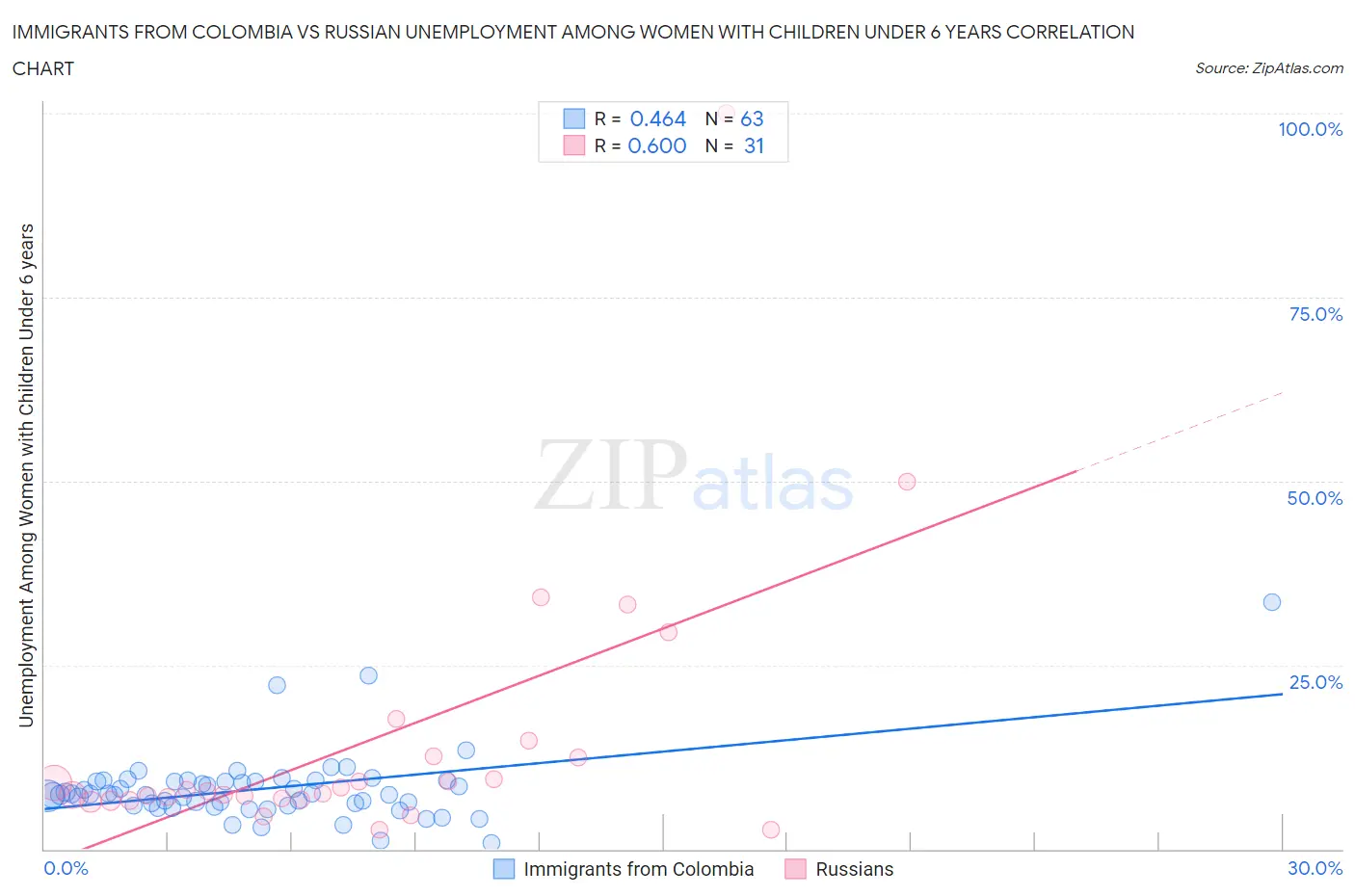 Immigrants from Colombia vs Russian Unemployment Among Women with Children Under 6 years