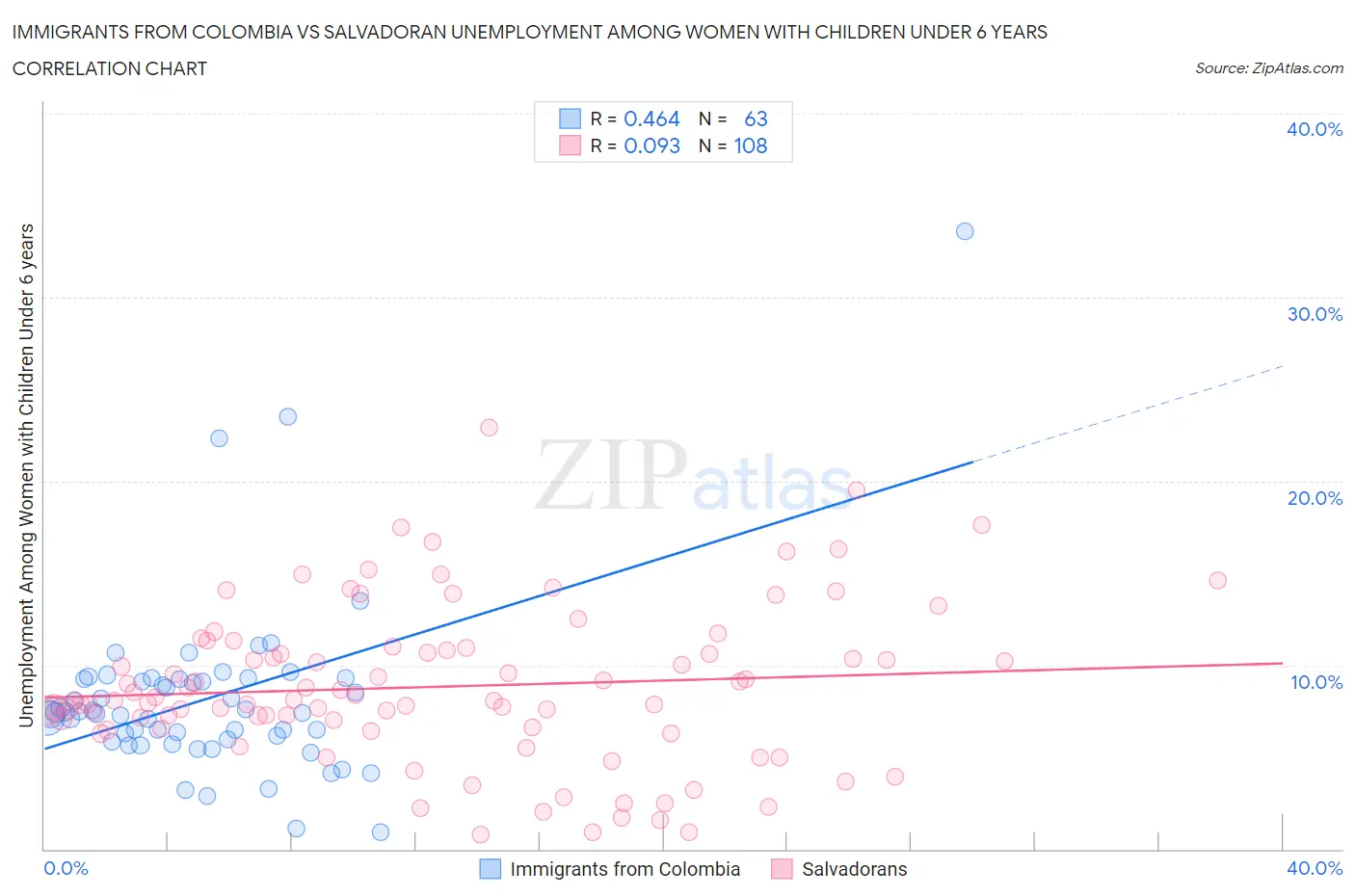 Immigrants from Colombia vs Salvadoran Unemployment Among Women with Children Under 6 years