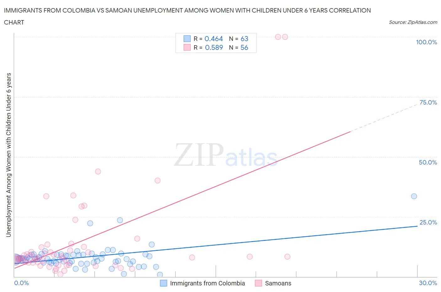Immigrants from Colombia vs Samoan Unemployment Among Women with Children Under 6 years