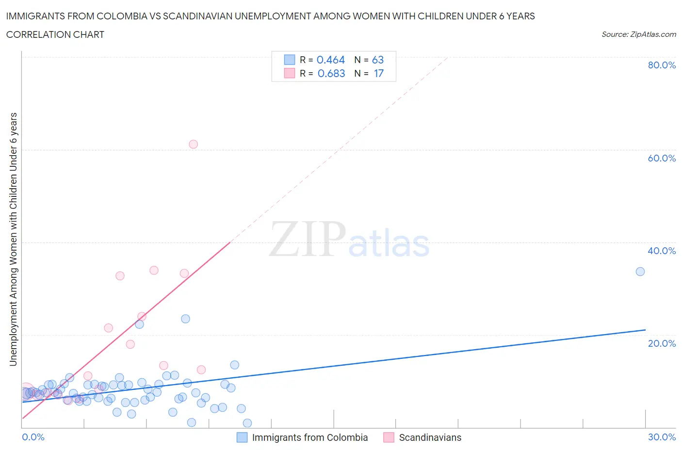 Immigrants from Colombia vs Scandinavian Unemployment Among Women with Children Under 6 years