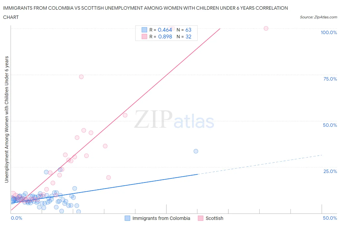 Immigrants from Colombia vs Scottish Unemployment Among Women with Children Under 6 years