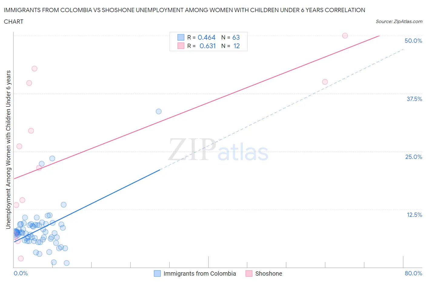 Immigrants from Colombia vs Shoshone Unemployment Among Women with Children Under 6 years
