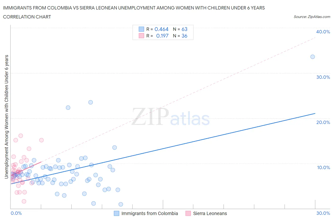 Immigrants from Colombia vs Sierra Leonean Unemployment Among Women with Children Under 6 years