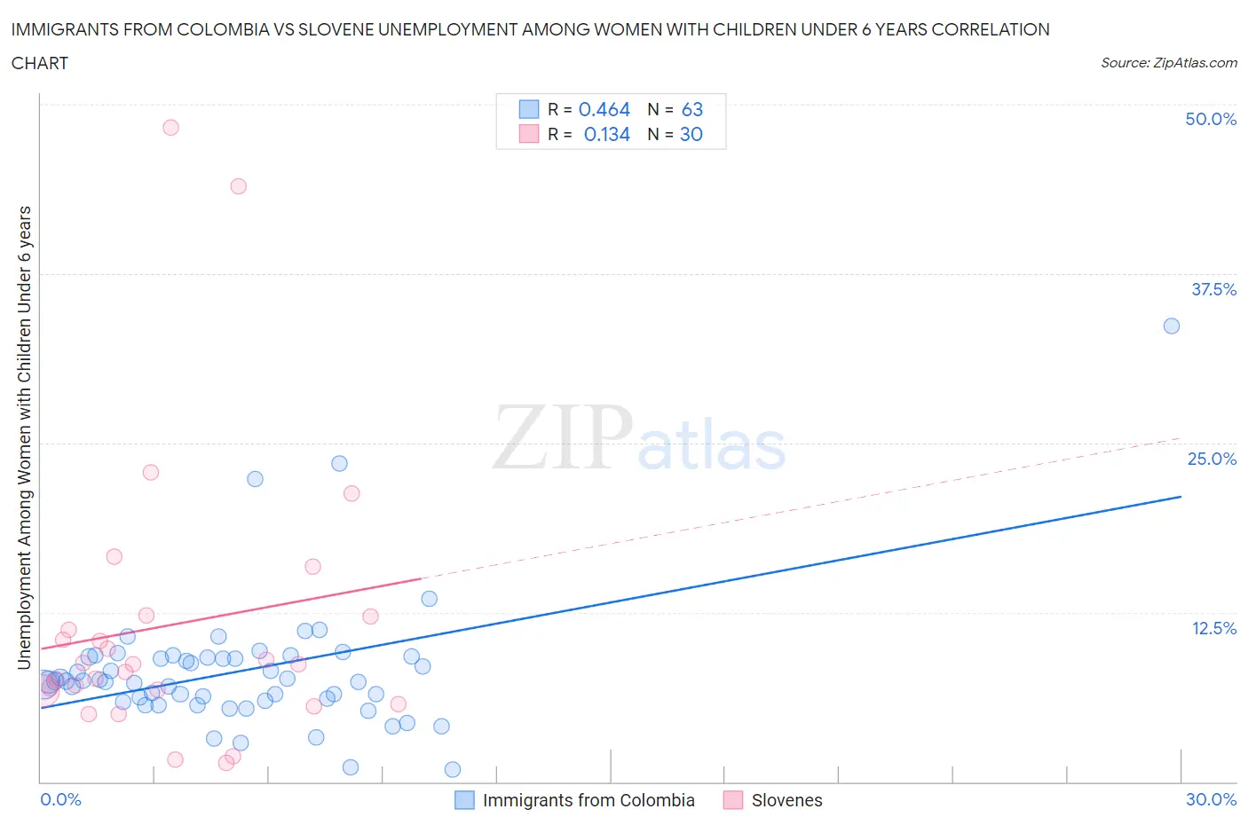 Immigrants from Colombia vs Slovene Unemployment Among Women with Children Under 6 years