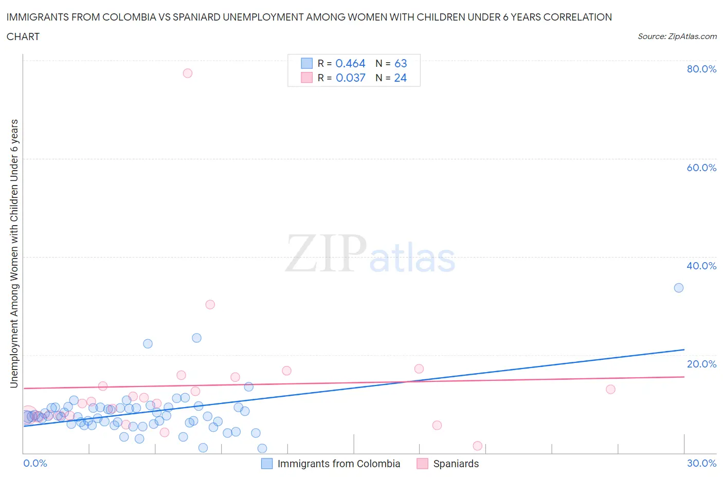 Immigrants from Colombia vs Spaniard Unemployment Among Women with Children Under 6 years