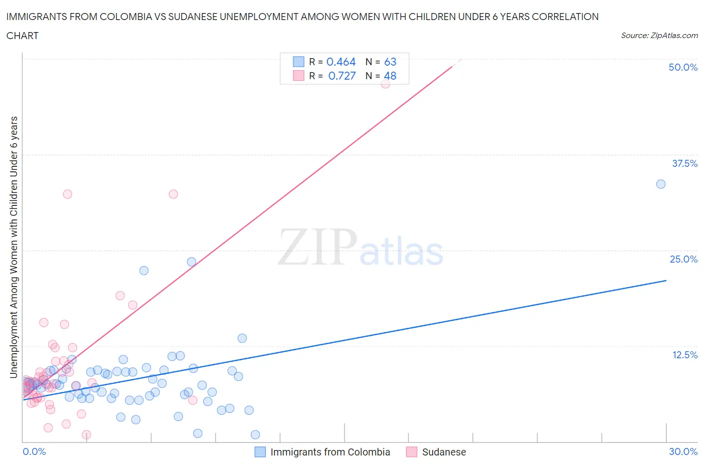 Immigrants from Colombia vs Sudanese Unemployment Among Women with Children Under 6 years