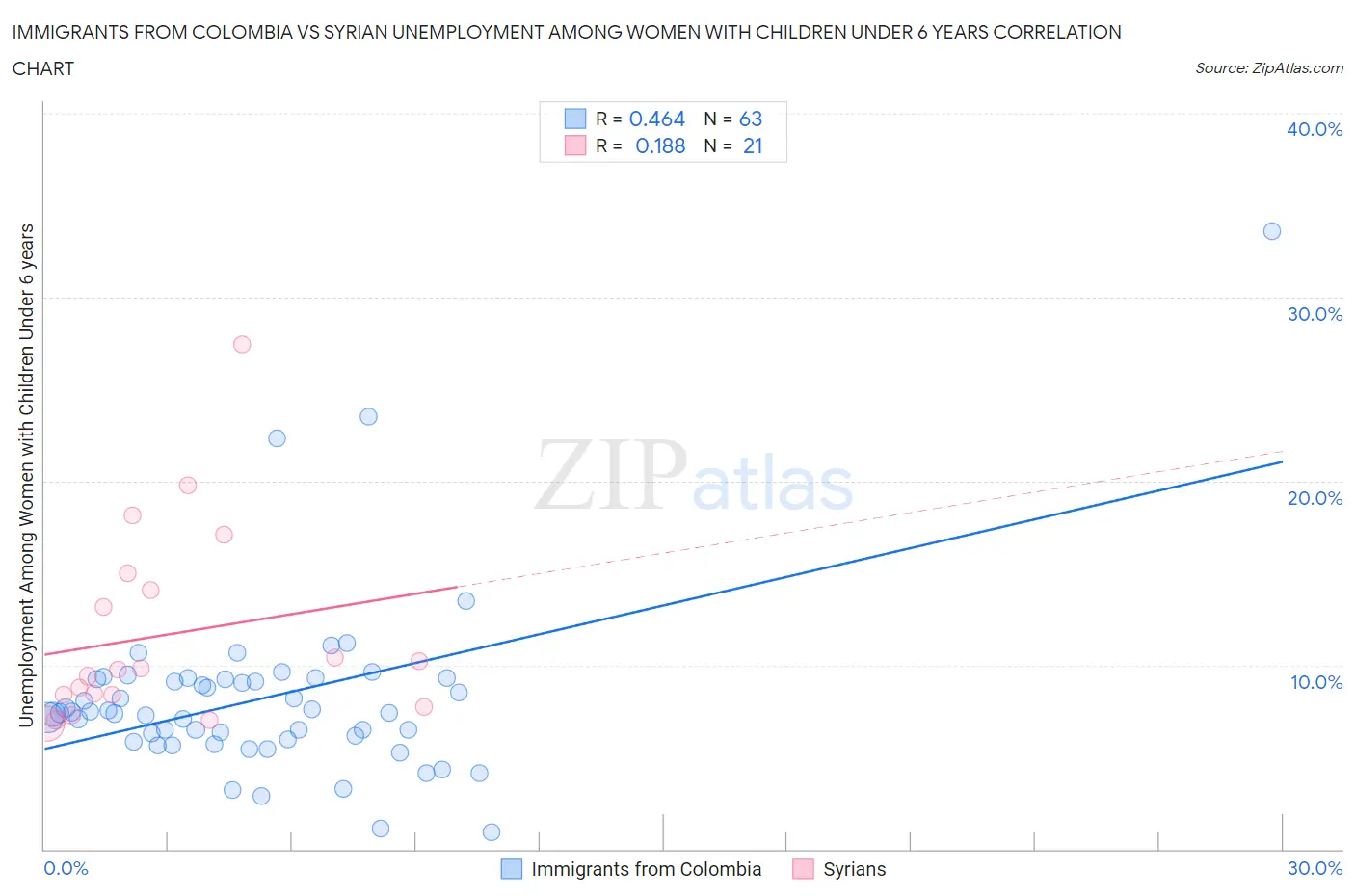 Immigrants from Colombia vs Syrian Unemployment Among Women with Children Under 6 years