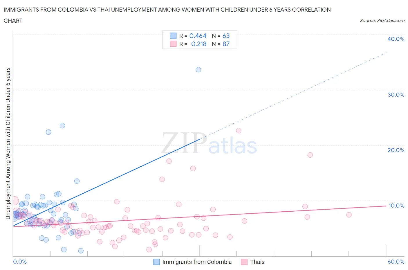Immigrants from Colombia vs Thai Unemployment Among Women with Children Under 6 years