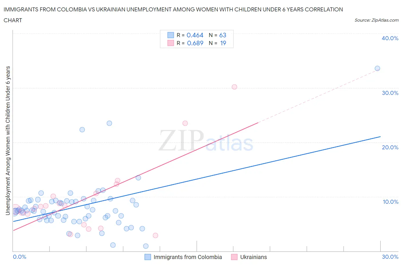 Immigrants from Colombia vs Ukrainian Unemployment Among Women with Children Under 6 years