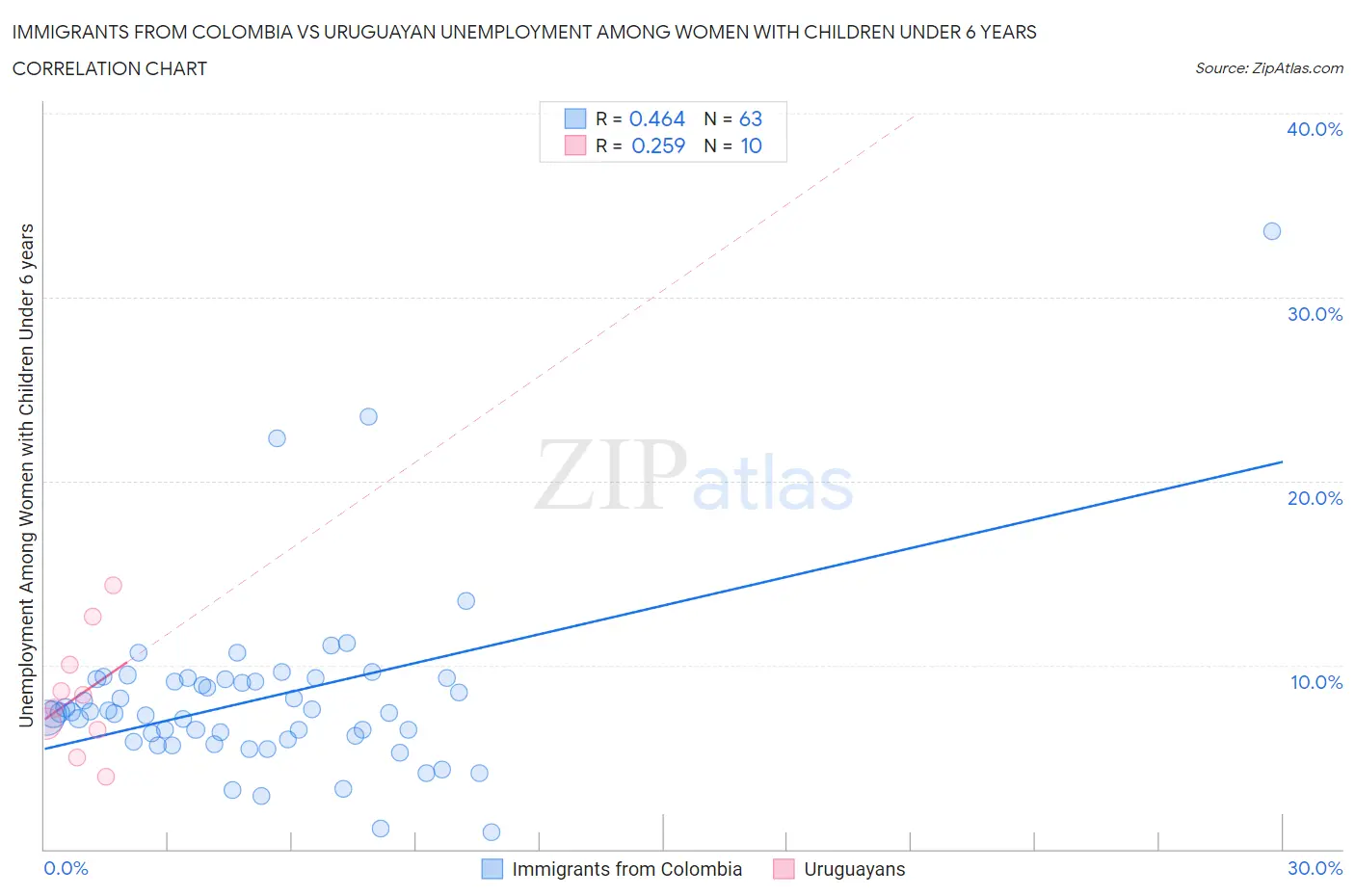 Immigrants from Colombia vs Uruguayan Unemployment Among Women with Children Under 6 years