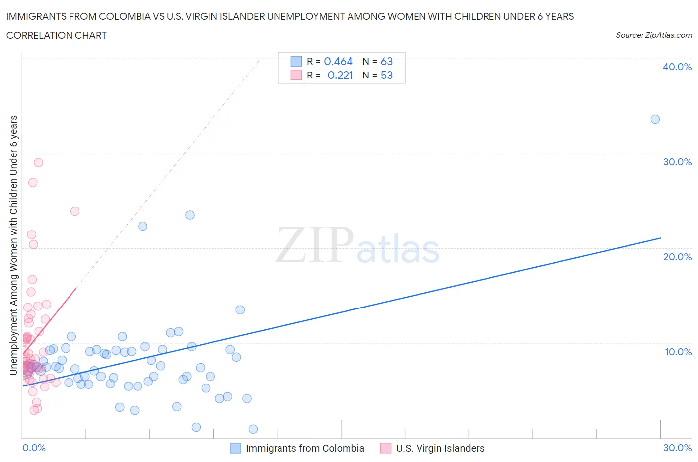 Immigrants from Colombia vs U.S. Virgin Islander Unemployment Among Women with Children Under 6 years