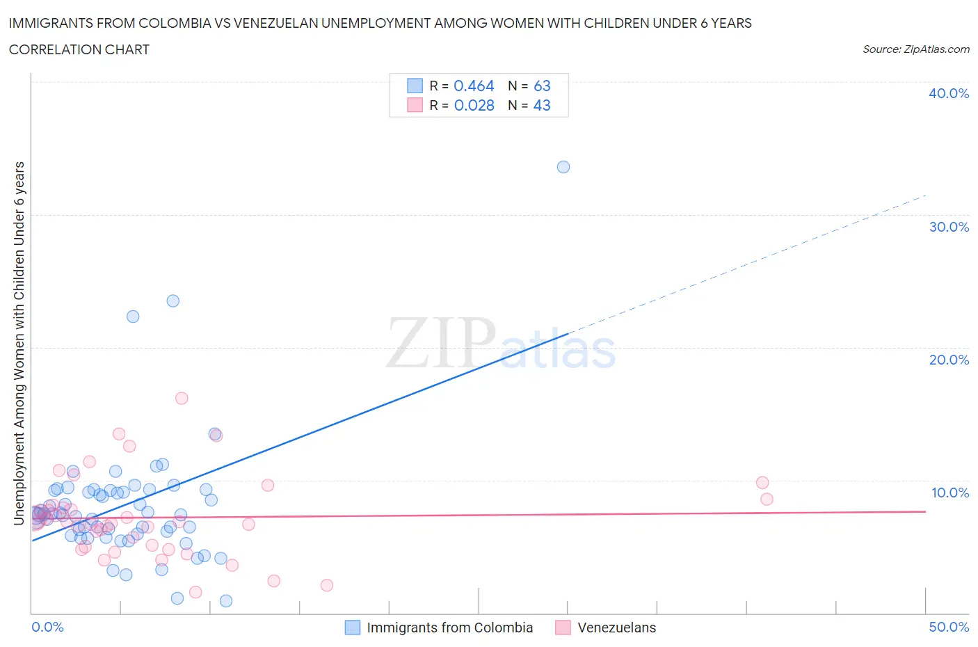 Immigrants from Colombia vs Venezuelan Unemployment Among Women with Children Under 6 years