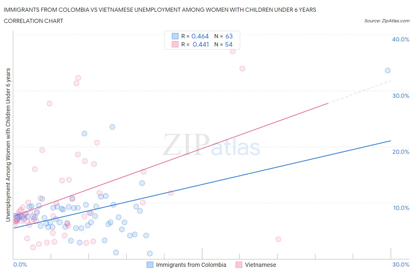 Immigrants from Colombia vs Vietnamese Unemployment Among Women with Children Under 6 years